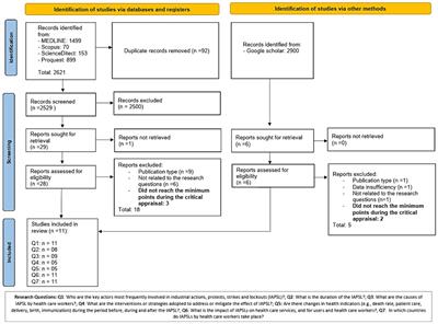 Strikes of physicians and other health care workers in sub-Saharan African countries: a systematic review